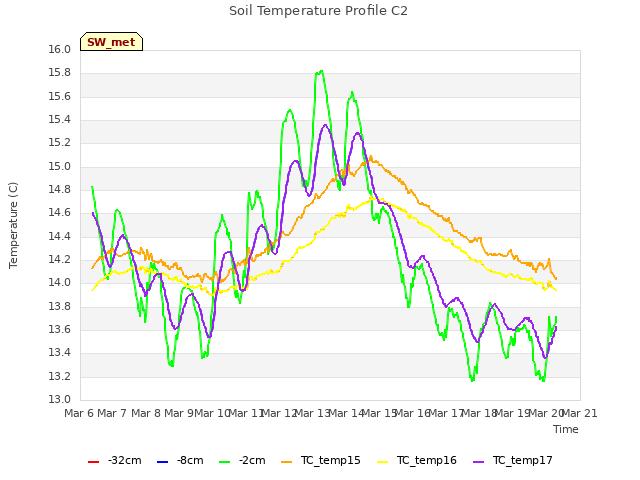 plot of Soil Temperature Profile C2