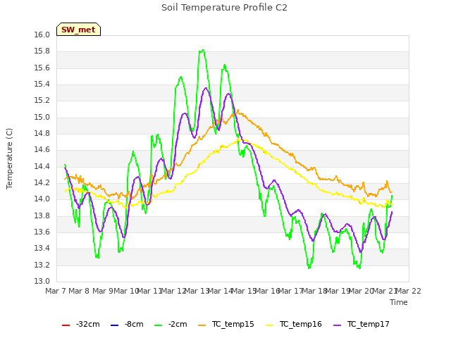 plot of Soil Temperature Profile C2