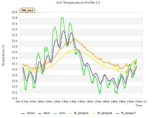 plot of Soil Temperature Profile C2