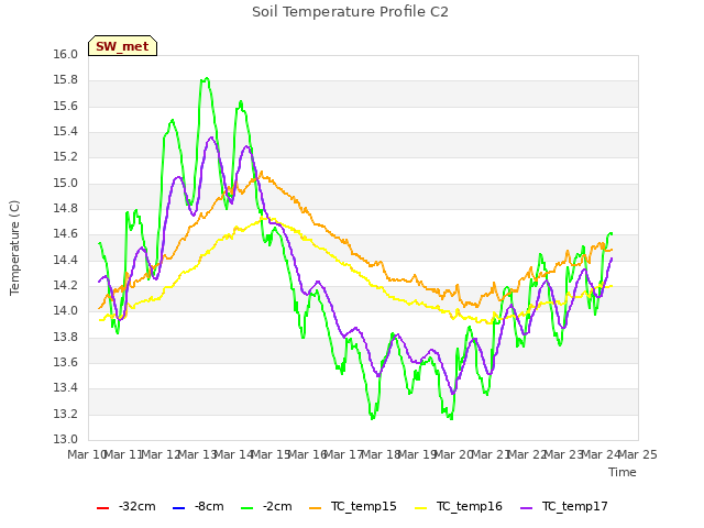 plot of Soil Temperature Profile C2