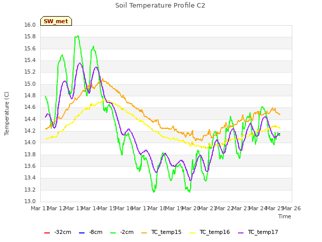 plot of Soil Temperature Profile C2