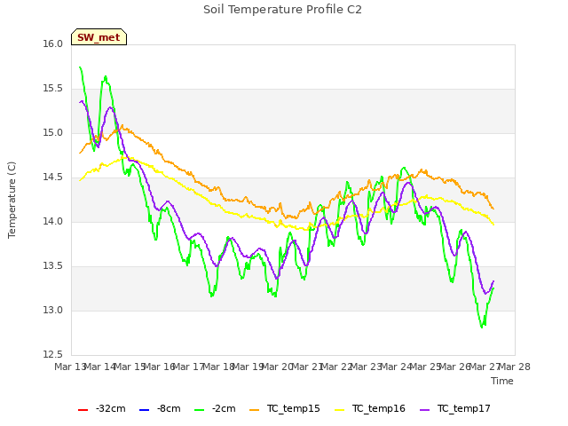 plot of Soil Temperature Profile C2