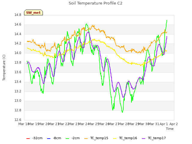 plot of Soil Temperature Profile C2