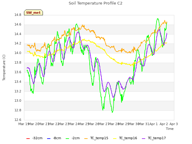 plot of Soil Temperature Profile C2