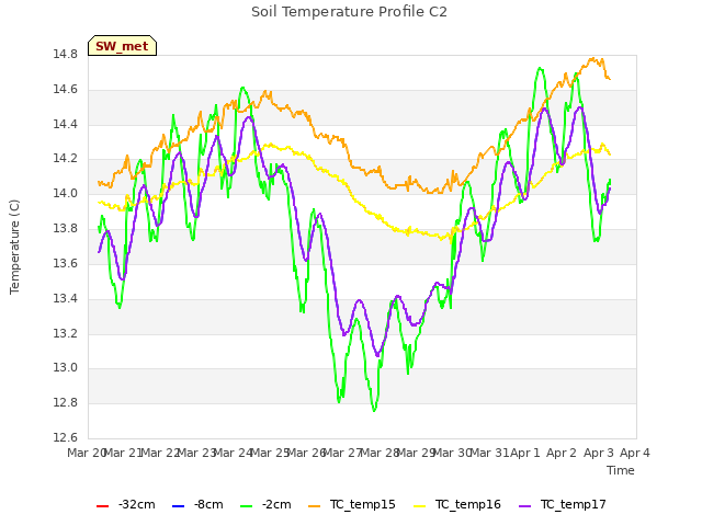 plot of Soil Temperature Profile C2