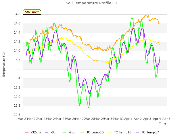 plot of Soil Temperature Profile C2