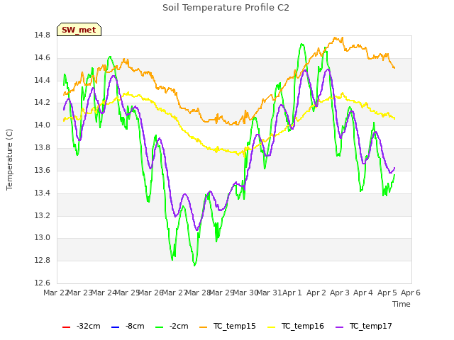 plot of Soil Temperature Profile C2