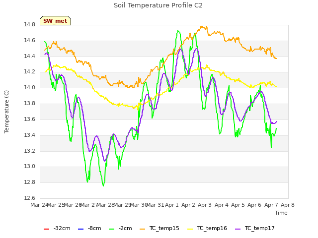 plot of Soil Temperature Profile C2