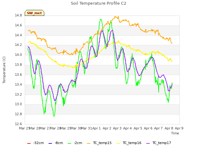 plot of Soil Temperature Profile C2