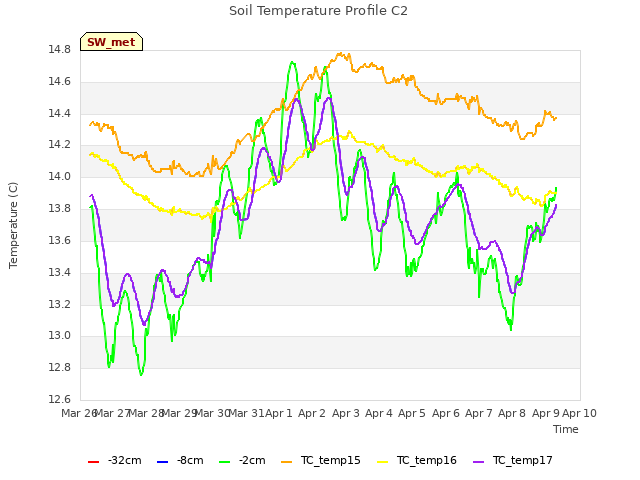 plot of Soil Temperature Profile C2