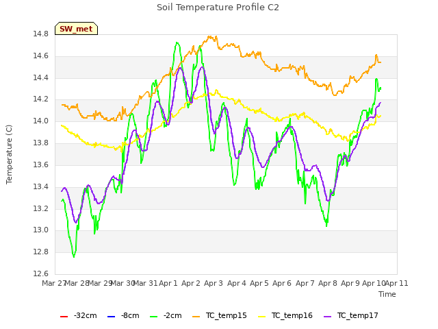 plot of Soil Temperature Profile C2