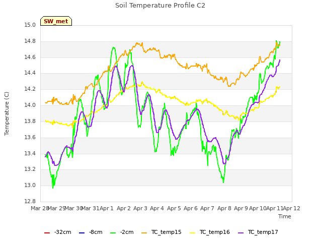 plot of Soil Temperature Profile C2