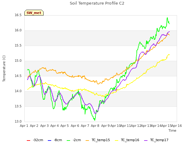 plot of Soil Temperature Profile C2