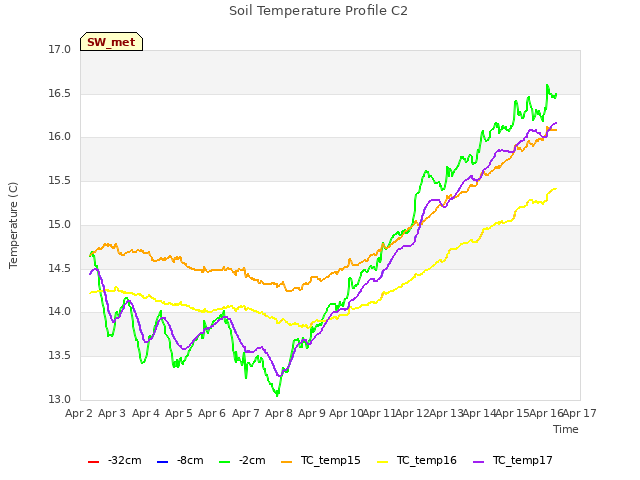 plot of Soil Temperature Profile C2