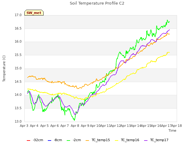 plot of Soil Temperature Profile C2