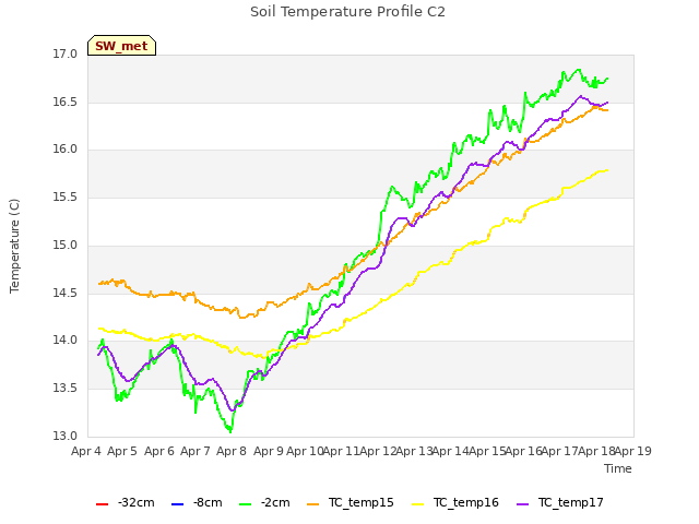 plot of Soil Temperature Profile C2