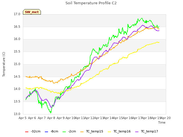 plot of Soil Temperature Profile C2