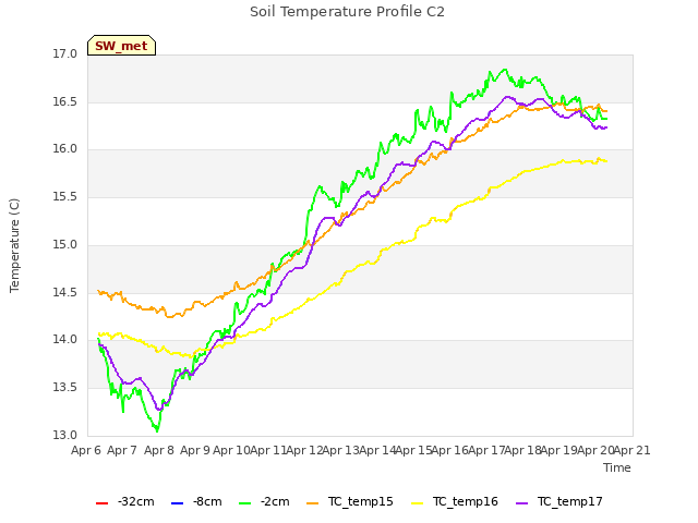 plot of Soil Temperature Profile C2