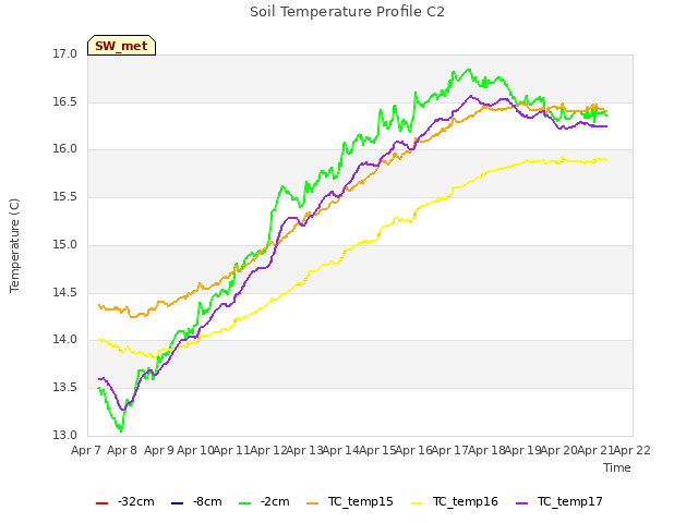 plot of Soil Temperature Profile C2