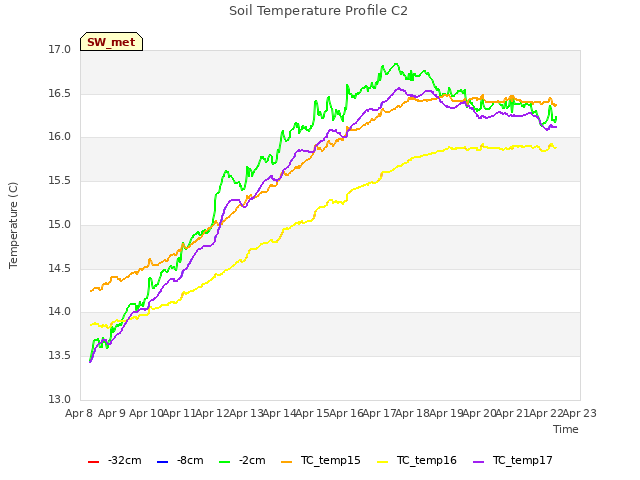 plot of Soil Temperature Profile C2