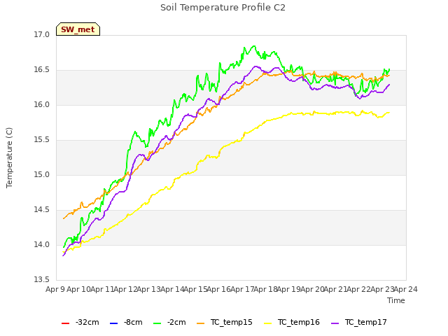 plot of Soil Temperature Profile C2