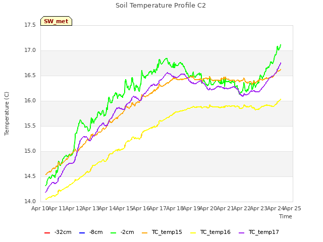 plot of Soil Temperature Profile C2