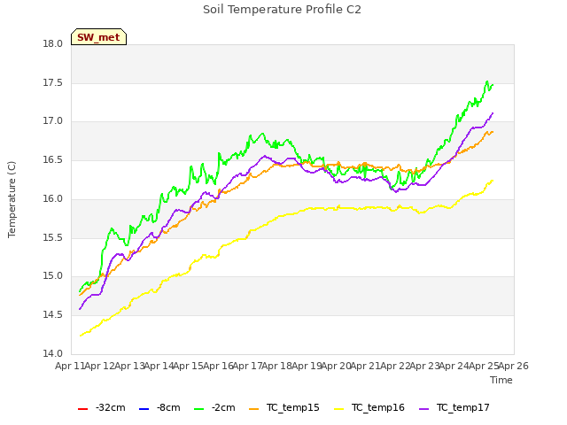 plot of Soil Temperature Profile C2