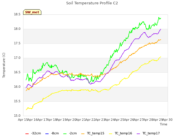 plot of Soil Temperature Profile C2