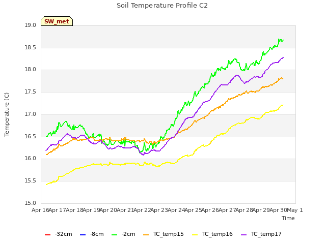 plot of Soil Temperature Profile C2