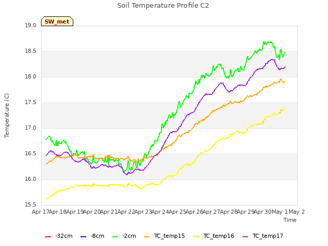 plot of Soil Temperature Profile C2