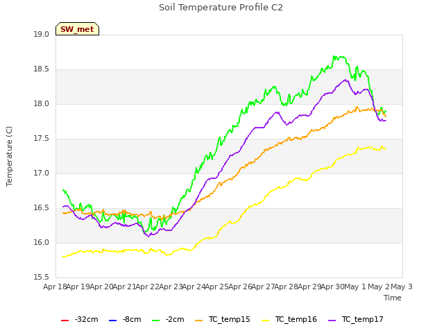 plot of Soil Temperature Profile C2