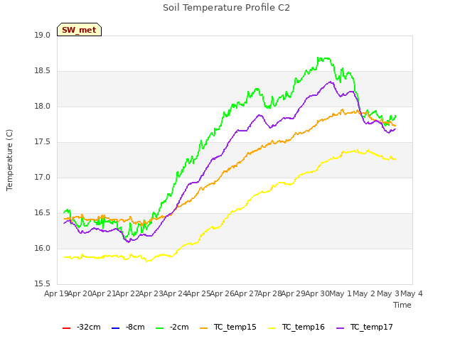 plot of Soil Temperature Profile C2