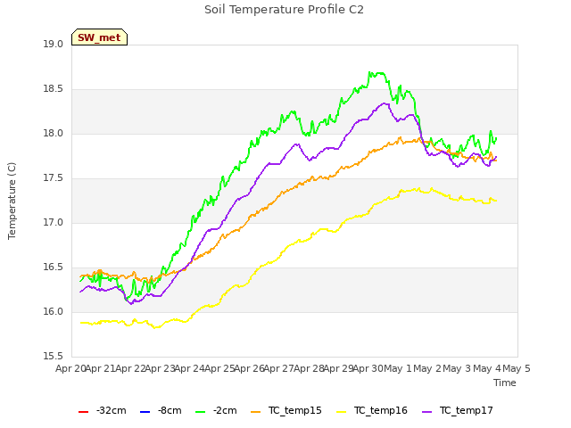 plot of Soil Temperature Profile C2