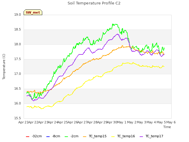 plot of Soil Temperature Profile C2