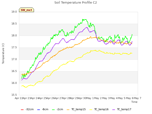 plot of Soil Temperature Profile C2