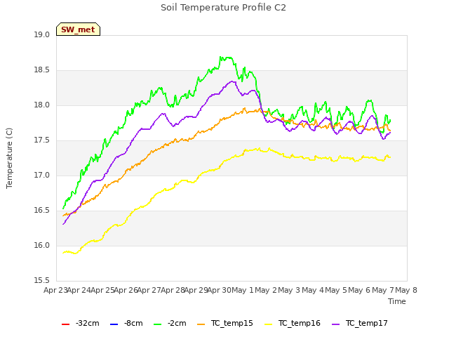 plot of Soil Temperature Profile C2