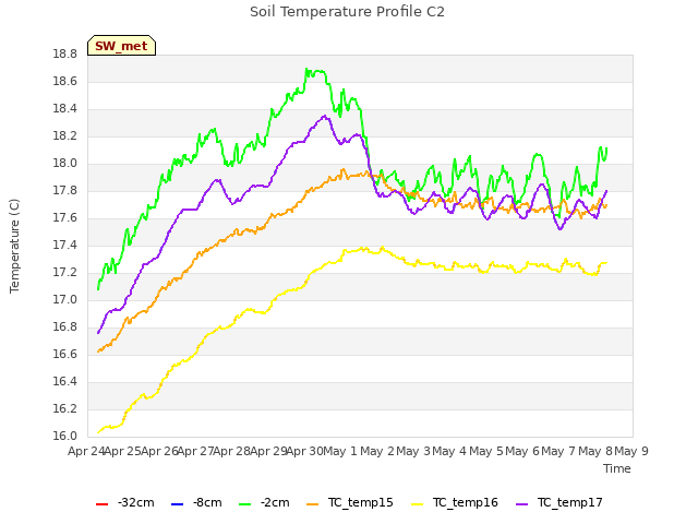 plot of Soil Temperature Profile C2