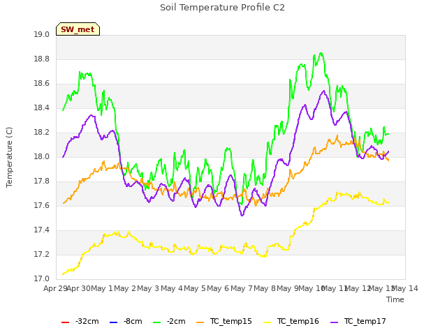 plot of Soil Temperature Profile C2