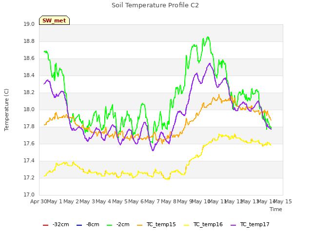 plot of Soil Temperature Profile C2