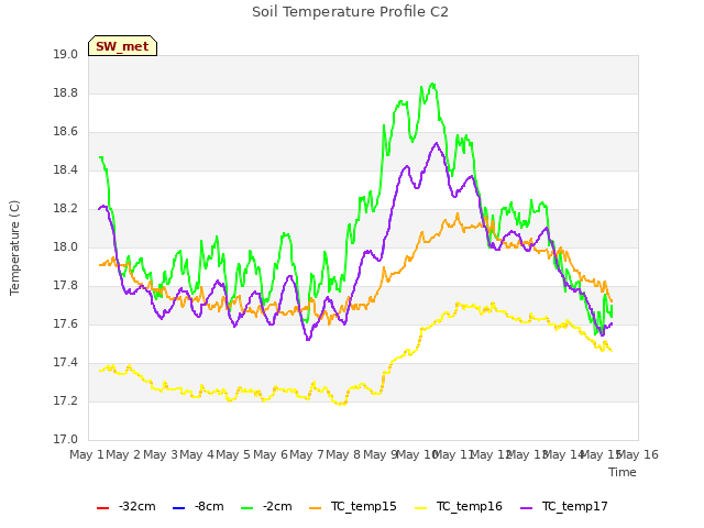 plot of Soil Temperature Profile C2