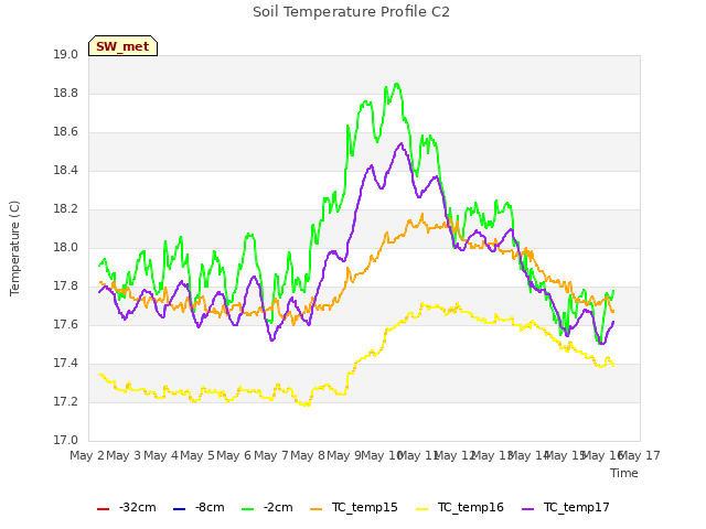 plot of Soil Temperature Profile C2