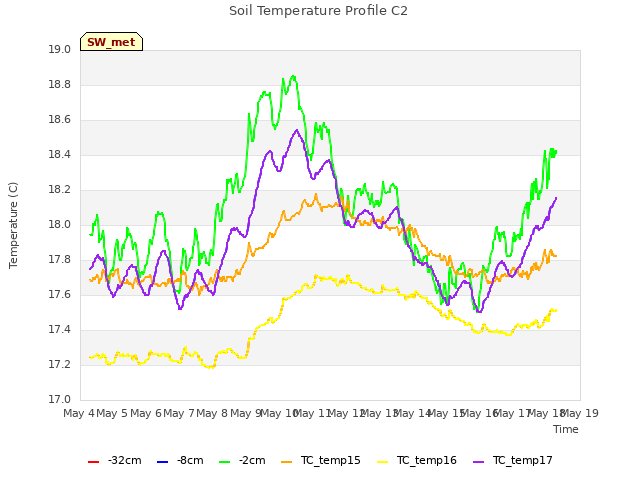 plot of Soil Temperature Profile C2