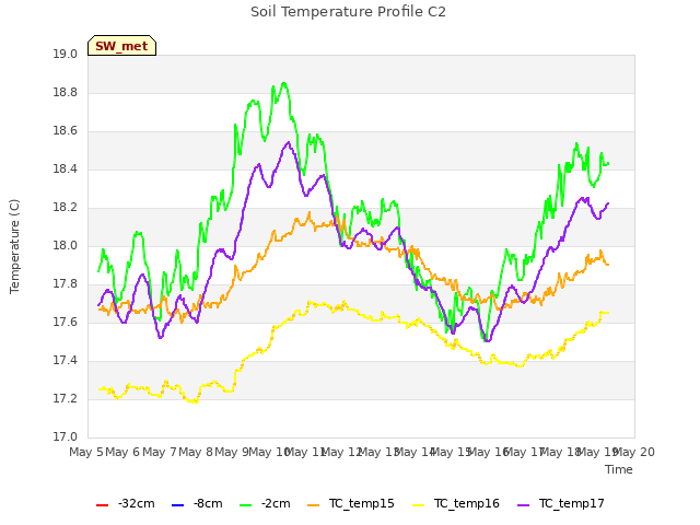 plot of Soil Temperature Profile C2