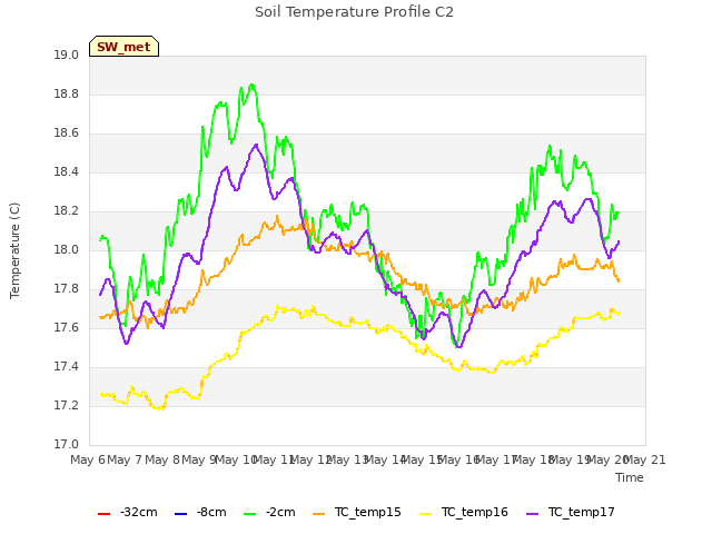 plot of Soil Temperature Profile C2