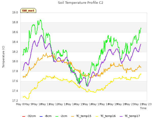 plot of Soil Temperature Profile C2