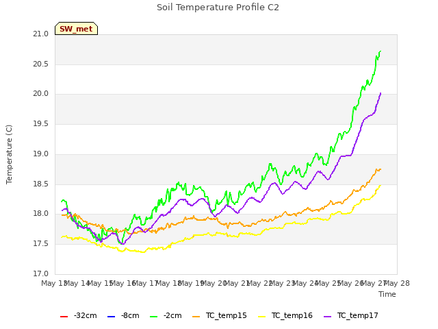 plot of Soil Temperature Profile C2