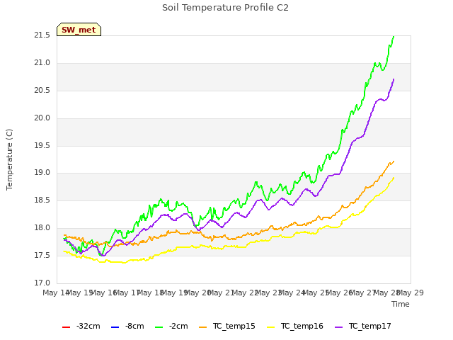 plot of Soil Temperature Profile C2