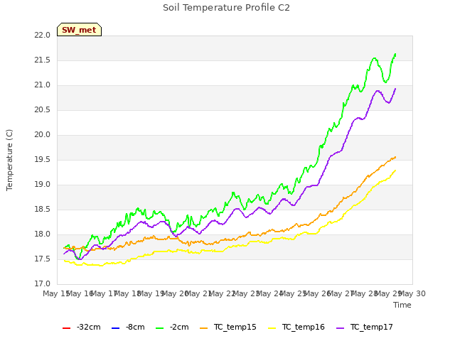 plot of Soil Temperature Profile C2