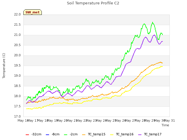 plot of Soil Temperature Profile C2