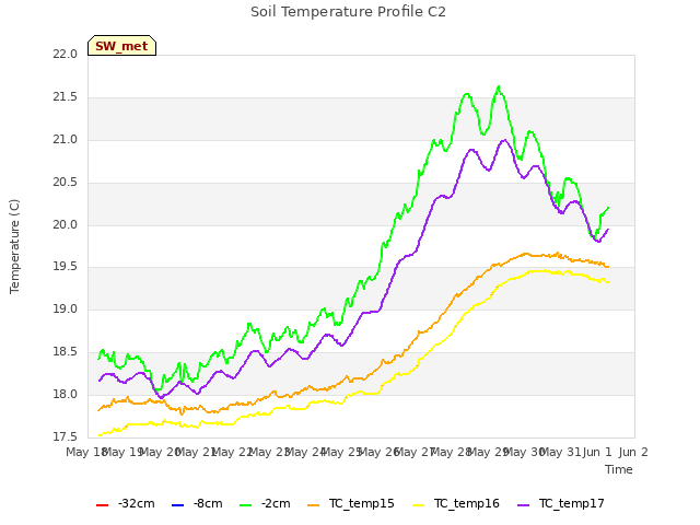 plot of Soil Temperature Profile C2